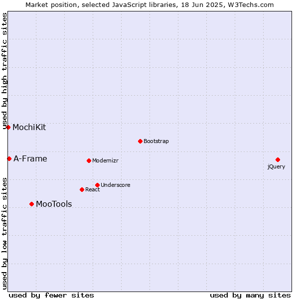 Market position of MooTools vs. A-Frame vs. MochiKit