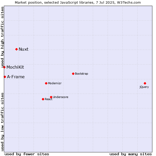 Market position of Nuxt vs. A-Frame vs. MochiKit