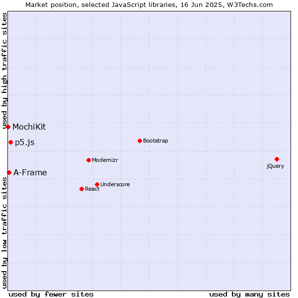 Market position of p5.js vs. A-Frame vs. MochiKit