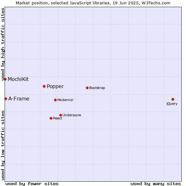 Market position of Popper vs. A-Frame vs. MochiKit