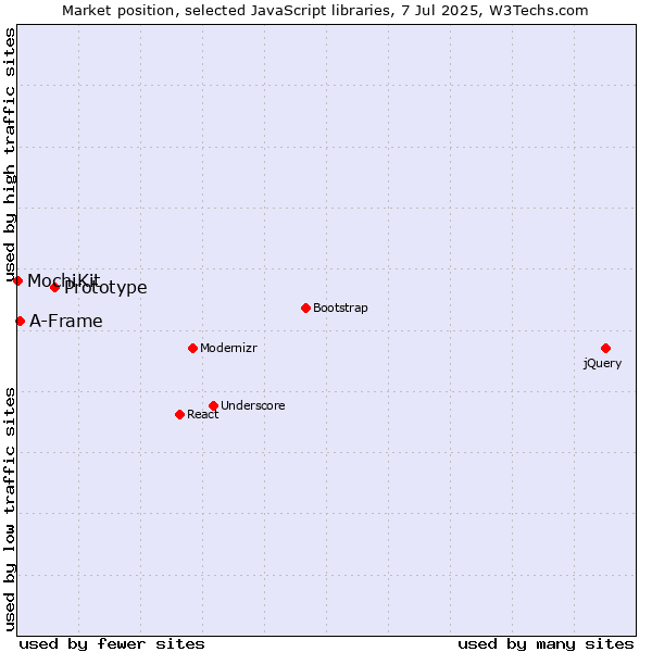 Market position of Prototype vs. A-Frame vs. MochiKit