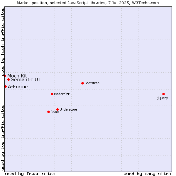 Market position of Semantic UI vs. A-Frame vs. MochiKit