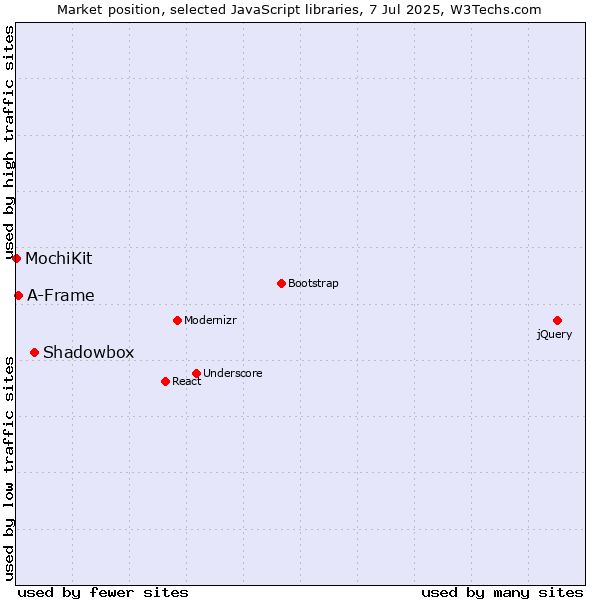 Market position of Shadowbox vs. A-Frame vs. MochiKit