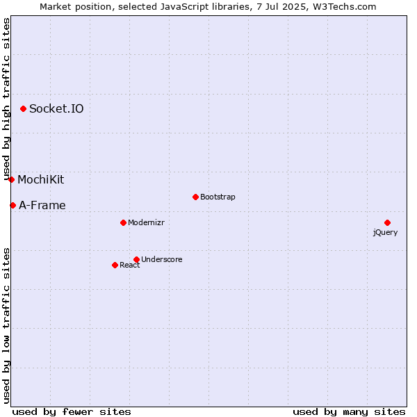 Market position of Socket.IO vs. A-Frame vs. MochiKit