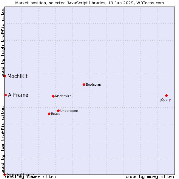 Market position of A-Frame vs. MochiKit vs. SproutCore