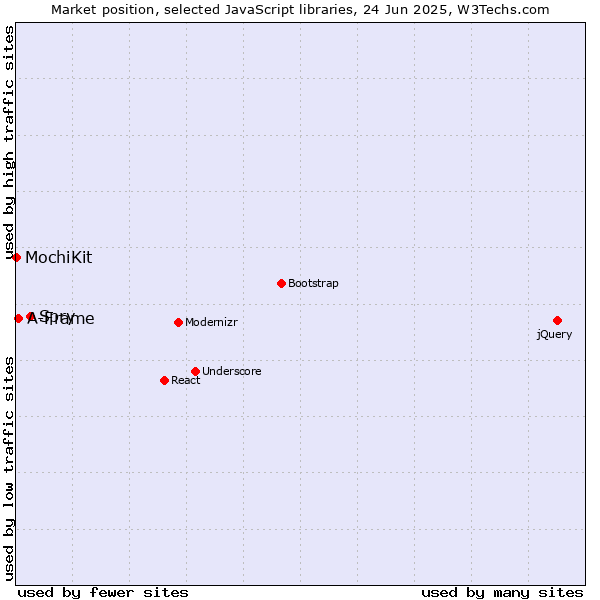 Market position of Spry vs. A-Frame vs. MochiKit