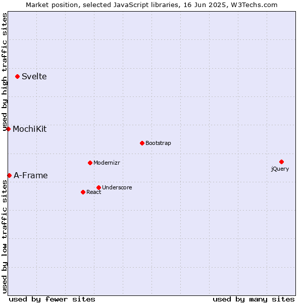 Market position of Svelte vs. A-Frame vs. MochiKit