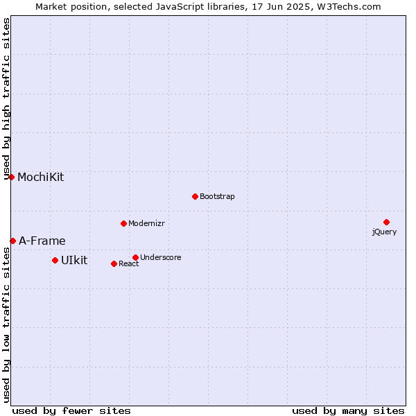 Market position of UIkit vs. A-Frame vs. MochiKit