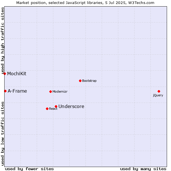 Market position of Underscore vs. A-Frame vs. MochiKit