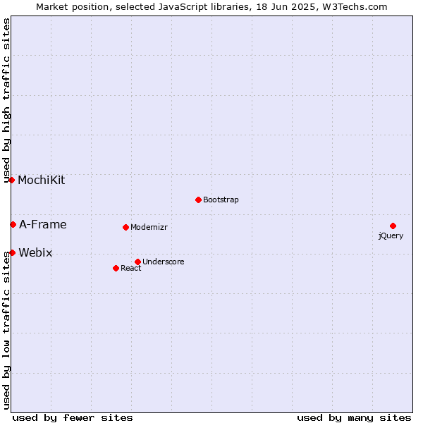 Market position of A-Frame vs. Webix vs. MochiKit