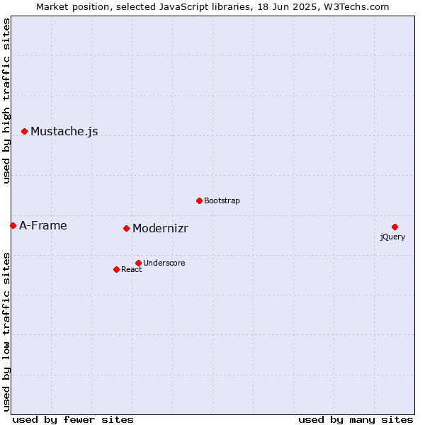 Market position of Modernizr vs. Mustache.js vs. A-Frame