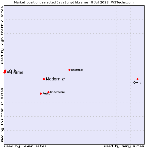 Market position of Modernizr vs. p5.js vs. A-Frame