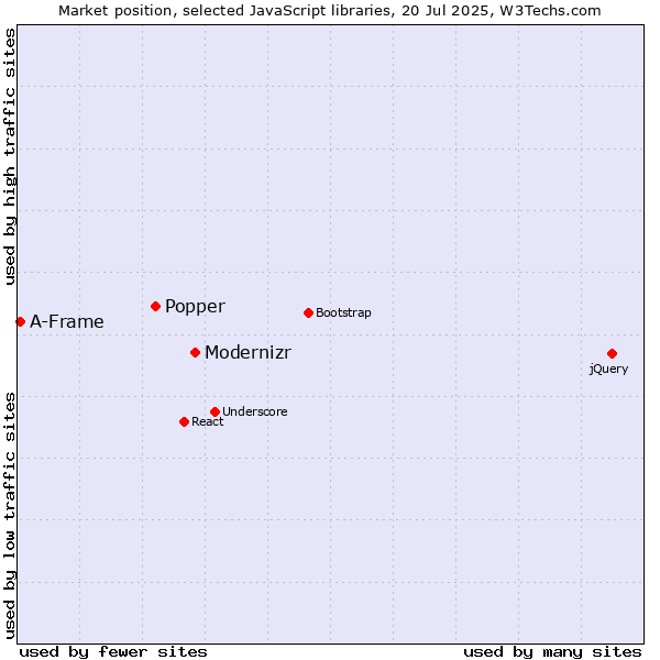 Market position of Modernizr vs. Popper vs. A-Frame