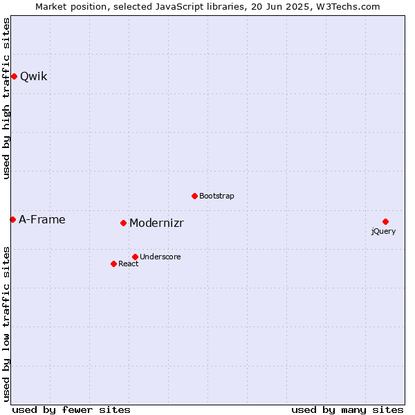 Market position of Modernizr vs. Qwik vs. A-Frame