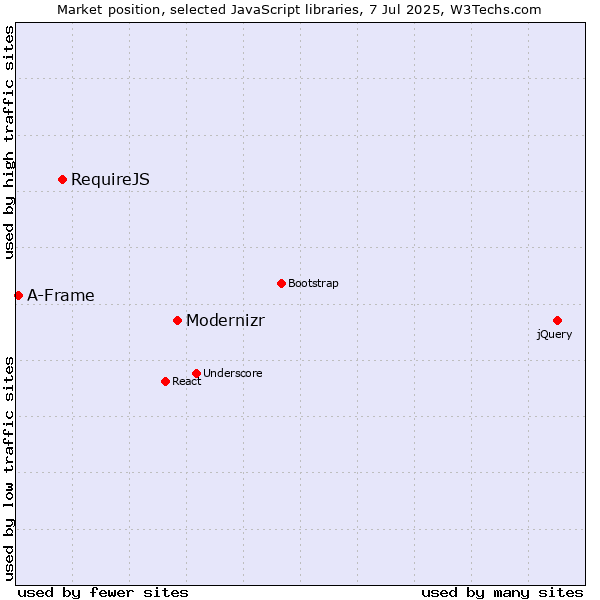 Market position of Modernizr vs. RequireJS vs. A-Frame