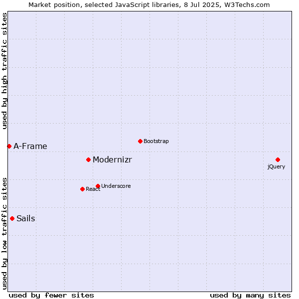 Market position of Modernizr vs. Sails vs. A-Frame