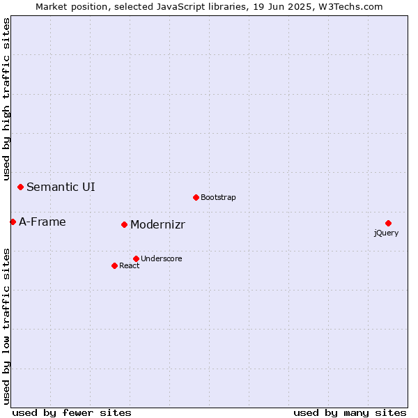 Market position of Modernizr vs. Semantic UI vs. A-Frame