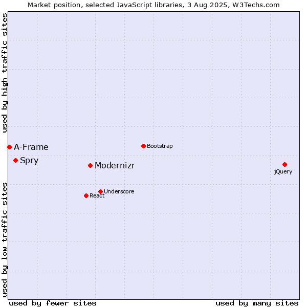 Market position of Modernizr vs. Spry vs. A-Frame