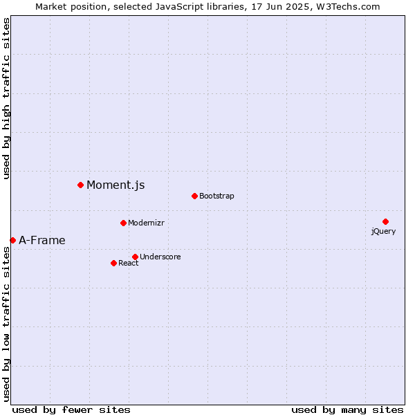 Market position of Moment.js vs. A-Frame