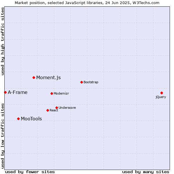 Market position of Moment.js vs. MooTools vs. A-Frame