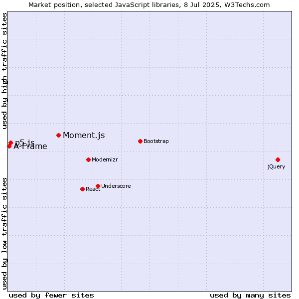 Market position of Moment.js vs. p5.js vs. A-Frame