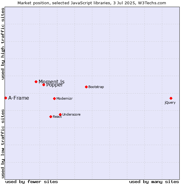 Market position of Popper vs. Moment.js vs. A-Frame