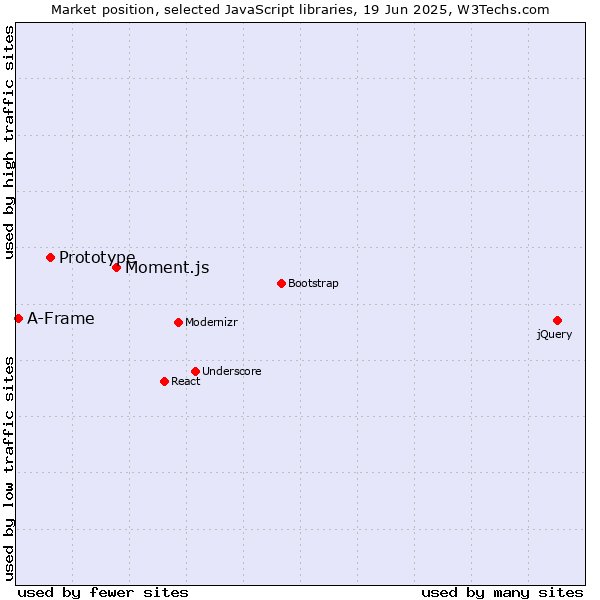 Market position of Moment.js vs. Prototype vs. A-Frame
