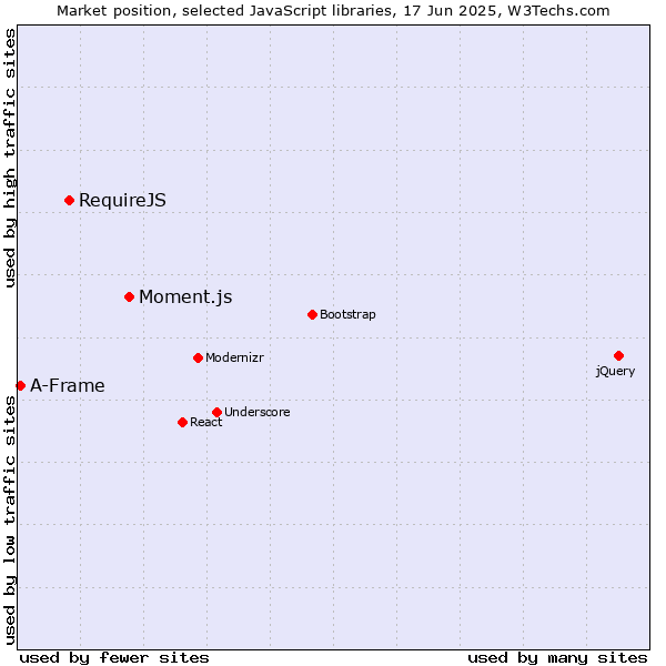 Market position of Moment.js vs. RequireJS vs. A-Frame