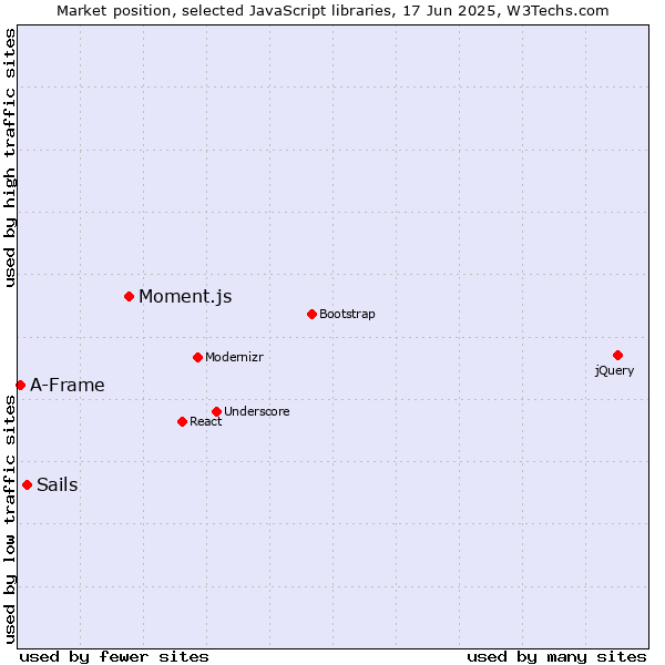 Market position of Moment.js vs. Sails vs. A-Frame