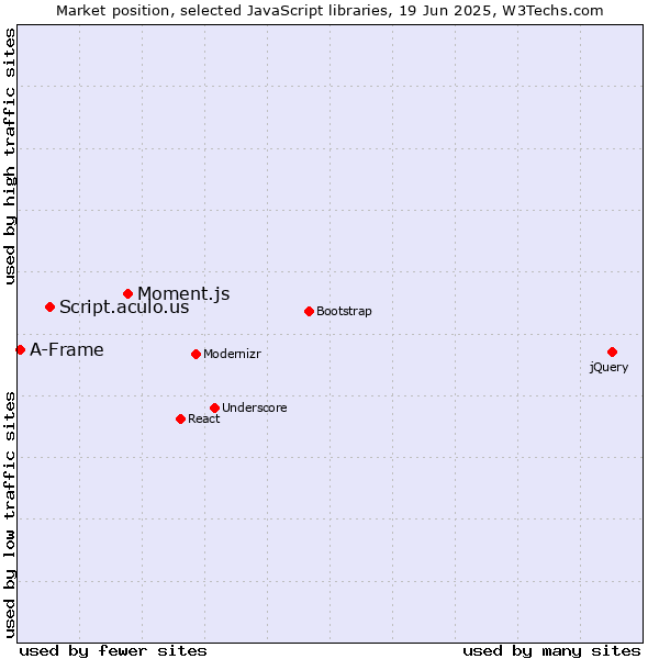 Market position of Moment.js vs. Script.aculo.us vs. A-Frame