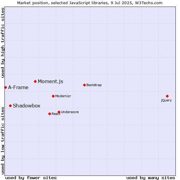 Market position of Moment.js vs. Shadowbox vs. A-Frame