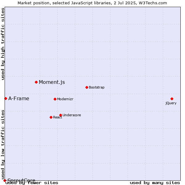 Market position of Moment.js vs. A-Frame vs. SproutCore