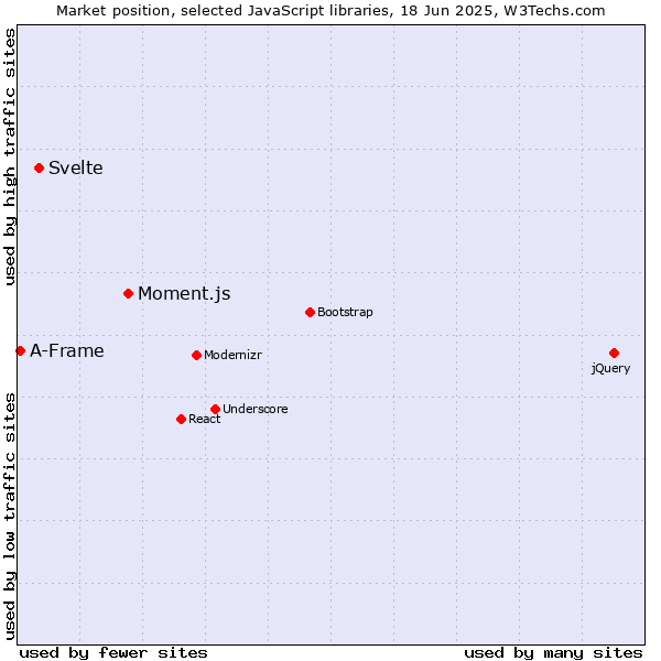 Market position of Moment.js vs. Svelte vs. A-Frame