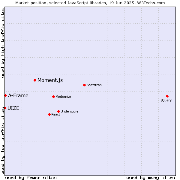 Market position of Moment.js vs. A-Frame vs. UIZE