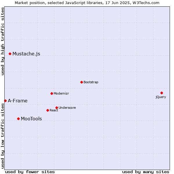 Market position of MooTools vs. Mustache.js vs. A-Frame
