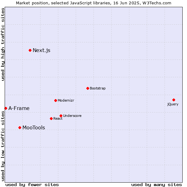 Market position of Next.js vs. MooTools vs. A-Frame