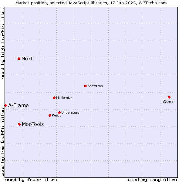 Market position of MooTools vs. Nuxt vs. A-Frame