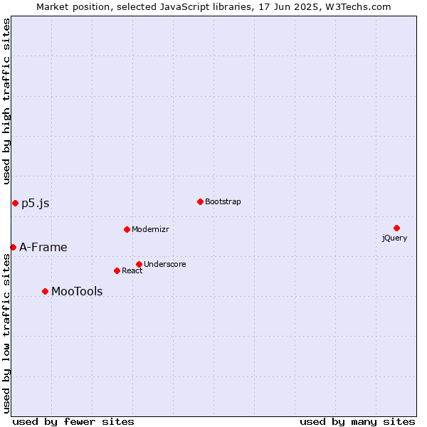 Market position of MooTools vs. p5.js vs. A-Frame