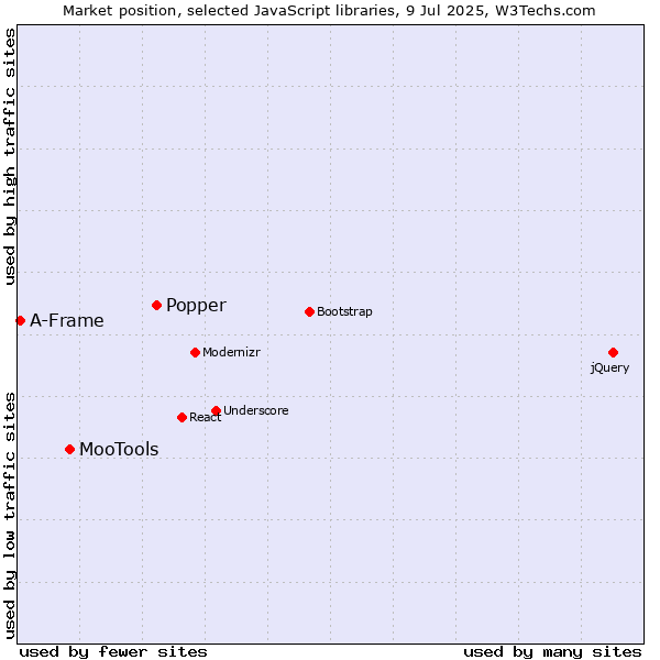 Market position of Popper vs. MooTools vs. A-Frame