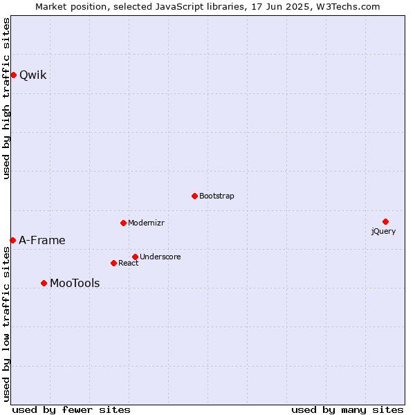 Market position of MooTools vs. Qwik vs. A-Frame