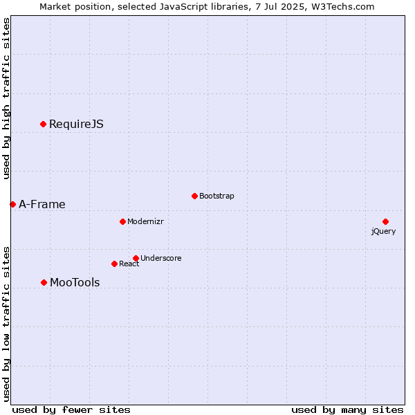 Market position of MooTools vs. RequireJS vs. A-Frame