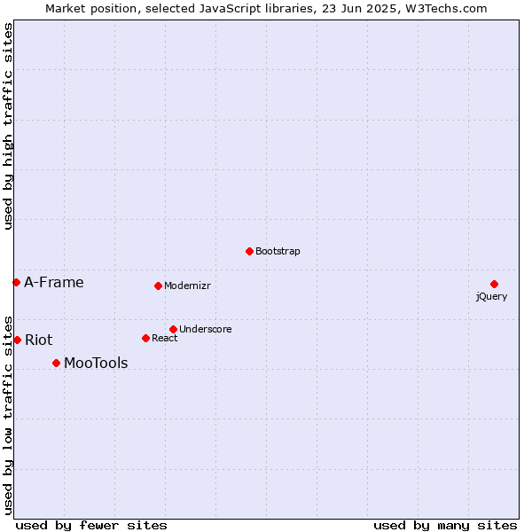 Market position of MooTools vs. Riot vs. A-Frame