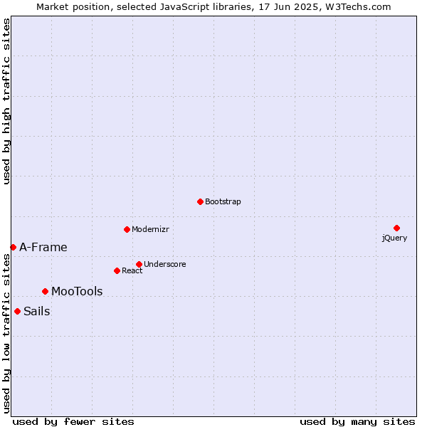 Market position of MooTools vs. Sails vs. A-Frame