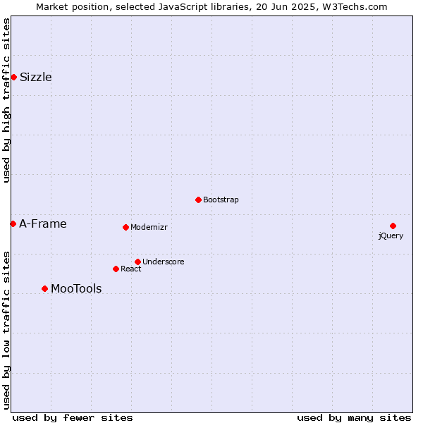 Market position of MooTools vs. Sizzle vs. A-Frame