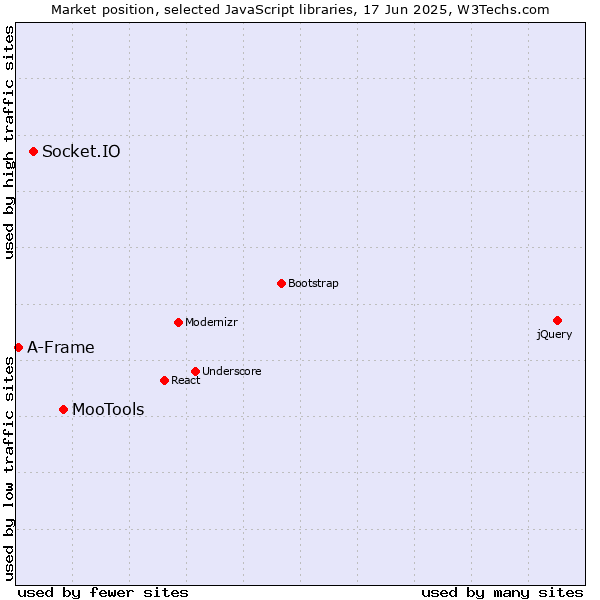 Market position of MooTools vs. Socket.IO vs. A-Frame