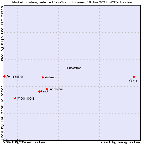 Market position of MooTools vs. A-Frame vs. SproutCore