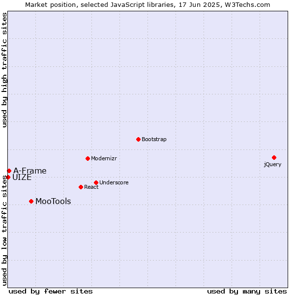 Market position of MooTools vs. A-Frame vs. UIZE