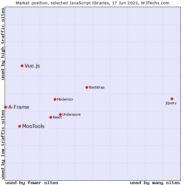 Market position of Vue.js vs. MooTools vs. A-Frame