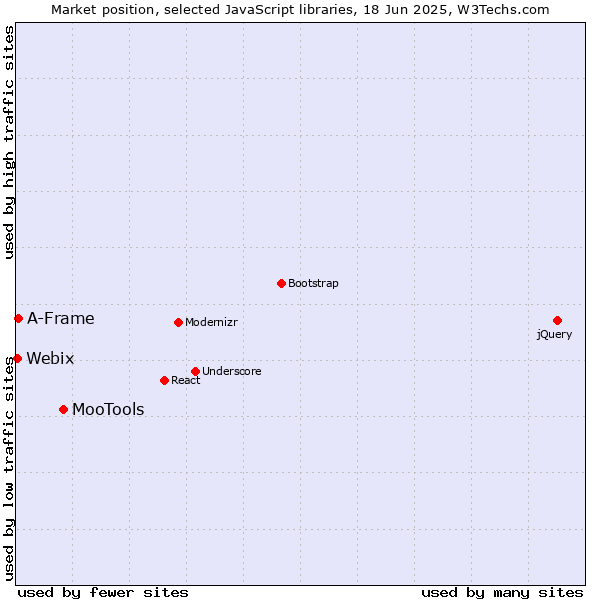 Market position of MooTools vs. A-Frame vs. Webix