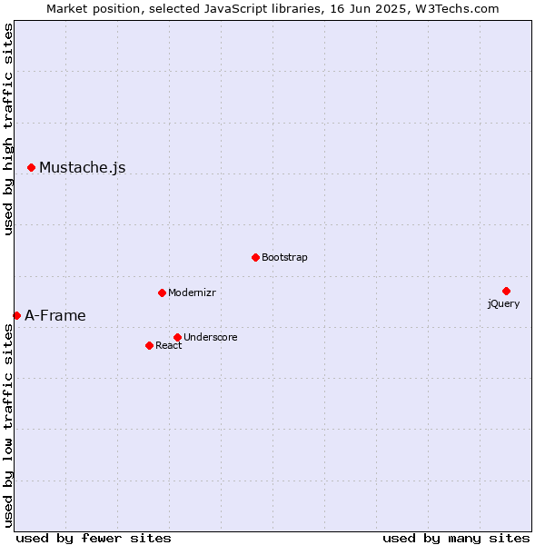 Market position of Mustache.js vs. A-Frame